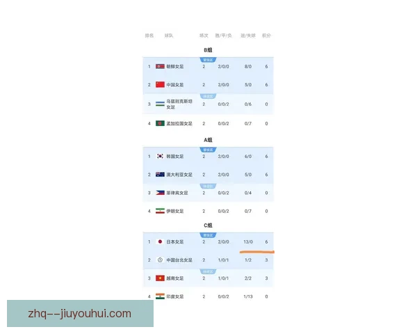 亚足联正式确认2026女足亚洲杯决赛圈各组最终积分排名规则